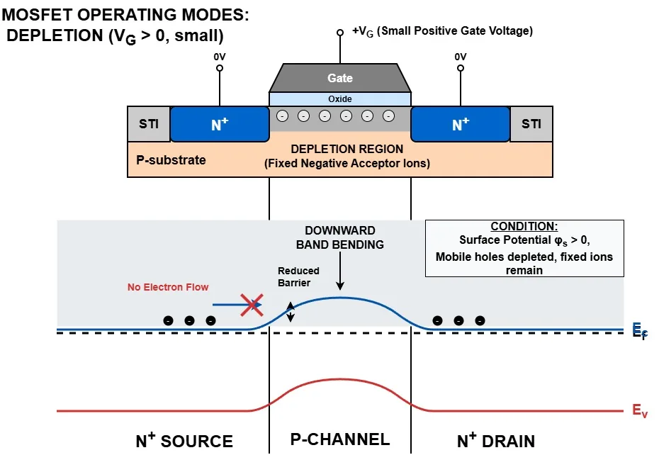 MOS capacitor in depletion under small positive gate bias